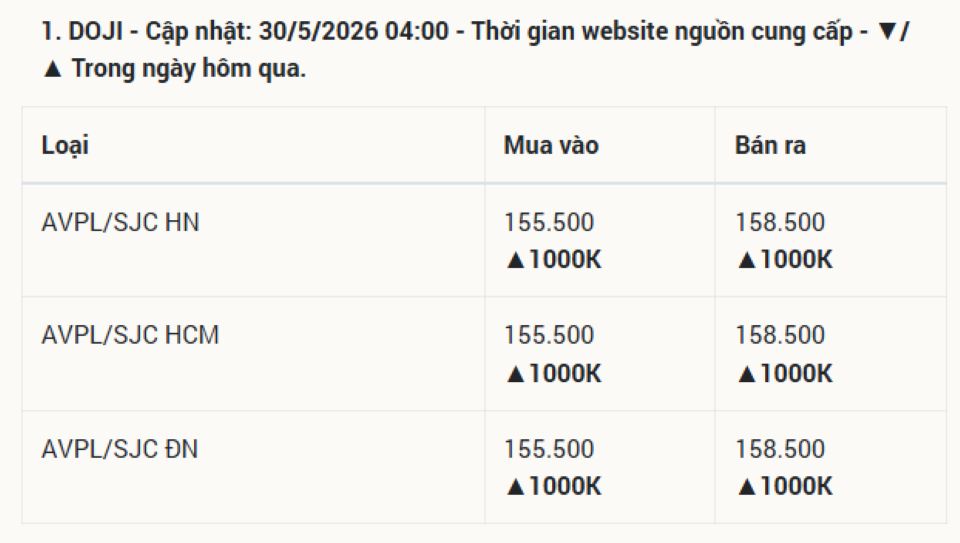 Cập nhật giá vàng hôm nay 30/5/2026: Vàng miếng SJC 24k 9999, nhẫn trơn BTMC BTMH DOJI Phú Quý