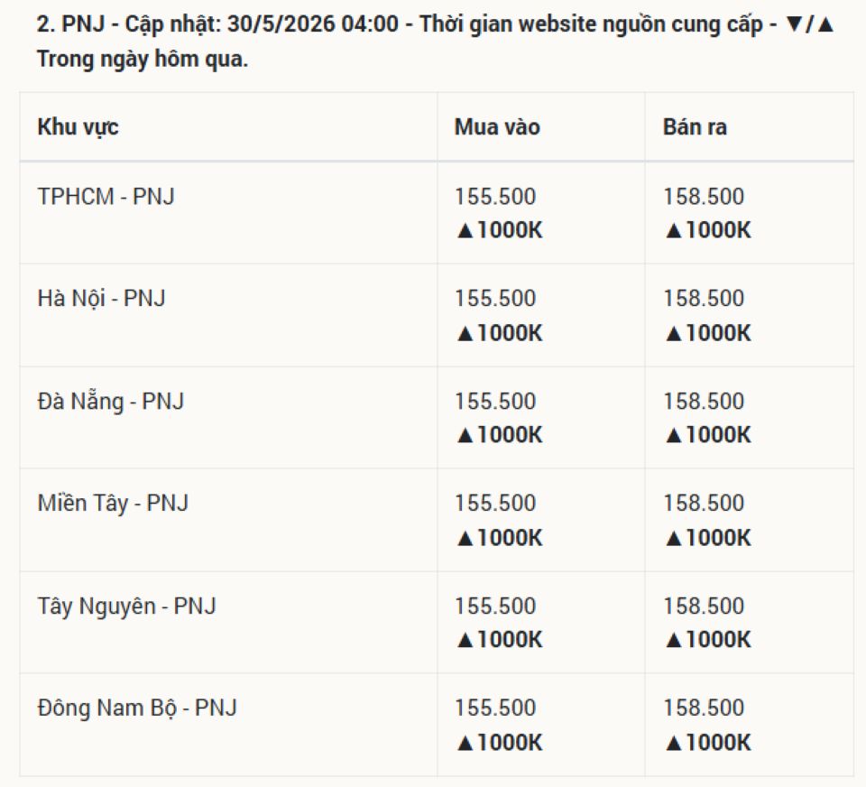 Cập nhật giá vàng hôm nay 30/5/2026: Vàng miếng SJC 24k 9999, nhẫn trơn BTMC BTMH DOJI Phú Quý