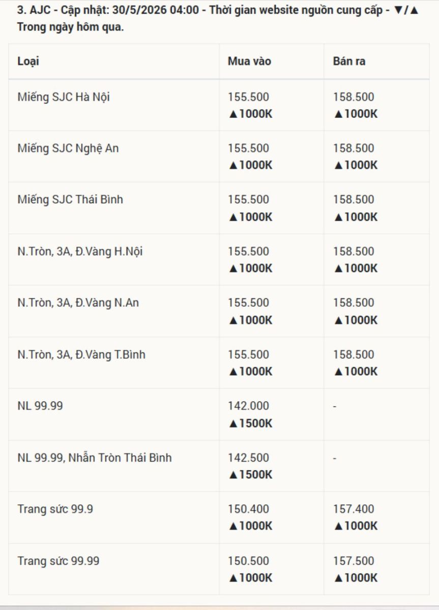 Cập nhật giá vàng hôm nay 30/5/2026: Vàng miếng SJC 24k 9999, nhẫn trơn BTMC BTMH DOJI Phú Quý