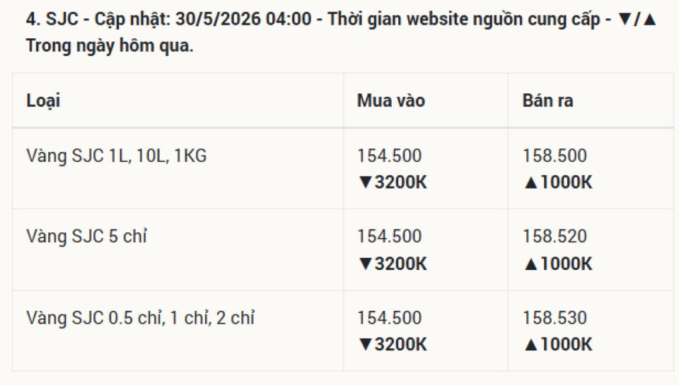Cập nhật giá vàng hôm nay 30/5/2026: Vàng miếng SJC 24k 9999, nhẫn trơn BTMC BTMH DOJI Phú Quý