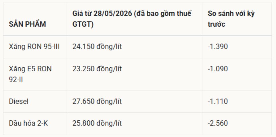 Cập nhật giá xăng dầu hôm nay 30/5/2026: Giá dầu thô tiếp tục giảm hơn 1,5%