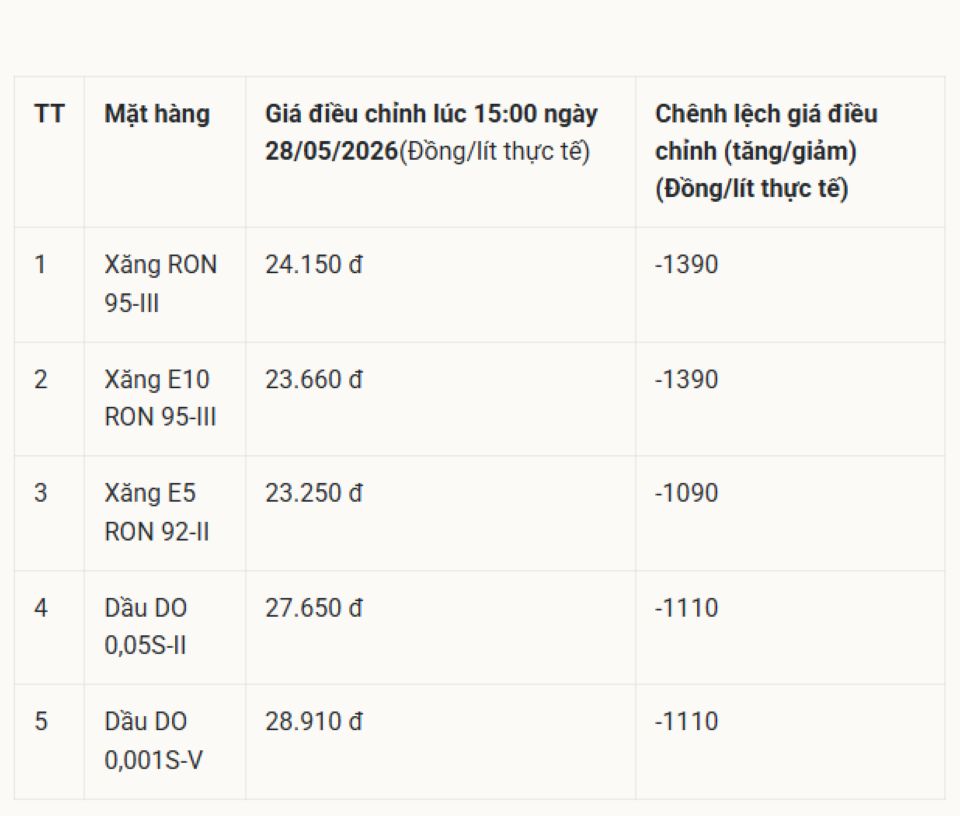 Cập nhật giá xăng dầu hôm nay 30/5/2026: Giá dầu thô tiếp tục giảm hơn 1,5%