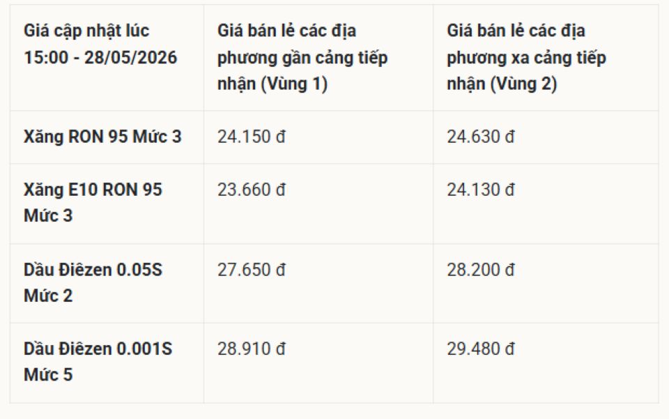 Cập nhật giá xăng dầu hôm nay 30/5/2026: Giá dầu thô tiếp tục giảm hơn 1,5%