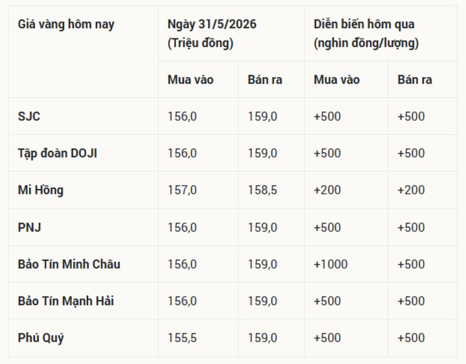 Cập nhật giá vàng 31/5/2026: Giá vàng SJC 24k 9999, nhẫn trơn BTMC BTMH DOJI Phú Quý cuối tháng