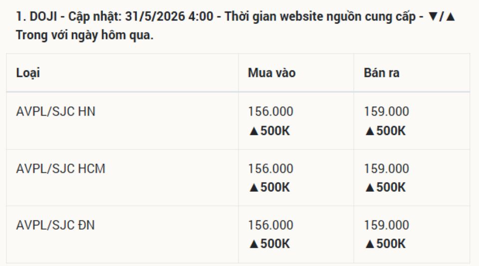 Cập nhật giá vàng 31/5/2026: Giá vàng SJC 24k 9999, nhẫn trơn BTMC BTMH DOJI Phú Quý cuối tháng
