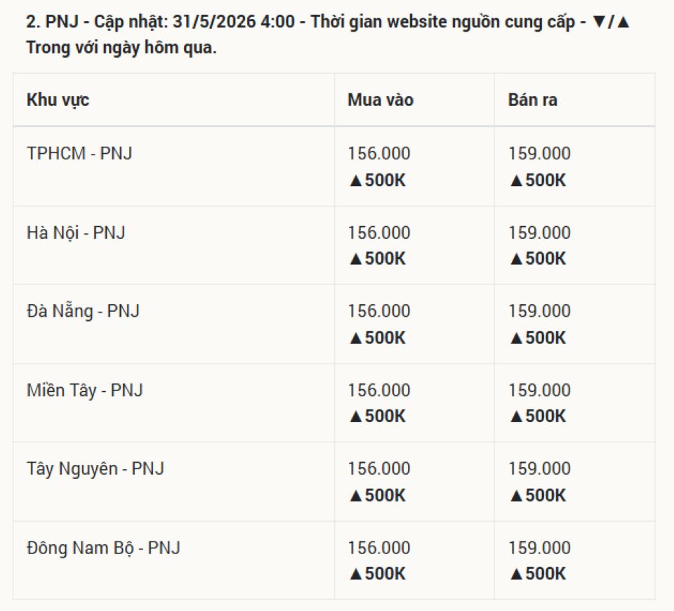Cập nhật giá vàng 31/5/2026: Giá vàng SJC 24k 9999, nhẫn trơn BTMC BTMH DOJI Phú Quý cuối tháng