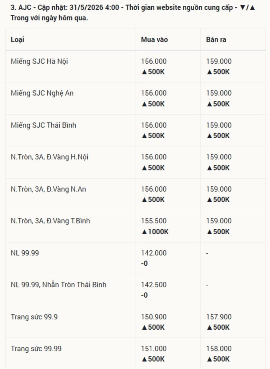 Cập nhật giá vàng 31/5/2026: Giá vàng SJC 24k 9999, nhẫn trơn BTMC BTMH DOJI Phú Quý cuối tháng