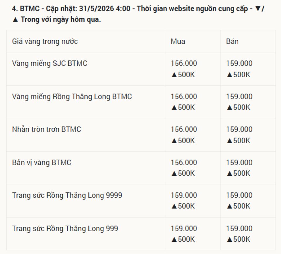 Cập nhật giá vàng 31/5/2026: Giá vàng SJC 24k 9999, nhẫn trơn BTMC BTMH DOJI Phú Quý cuối tháng
