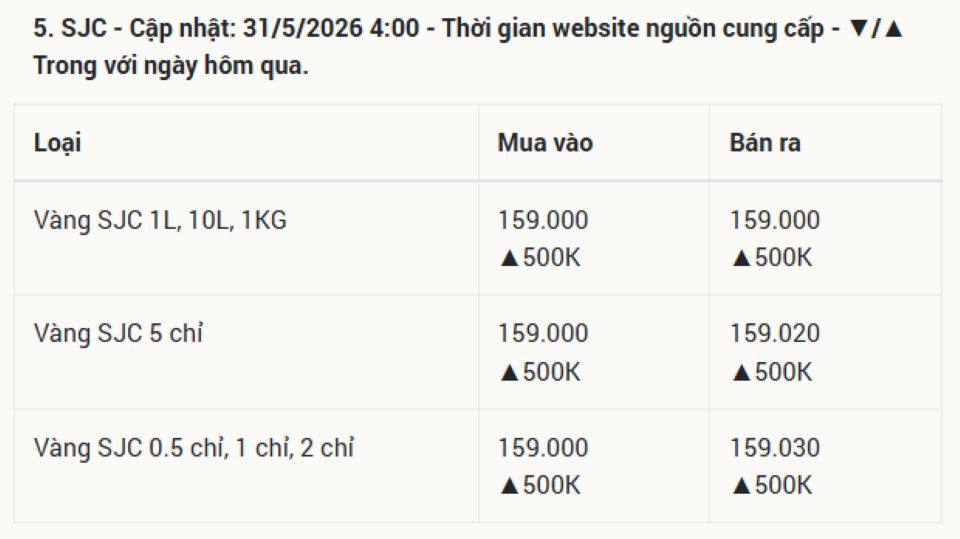 Cập nhật giá vàng 31/5/2026: Giá vàng SJC 24k 9999, nhẫn trơn BTMC BTMH DOJI Phú Quý cuối tháng