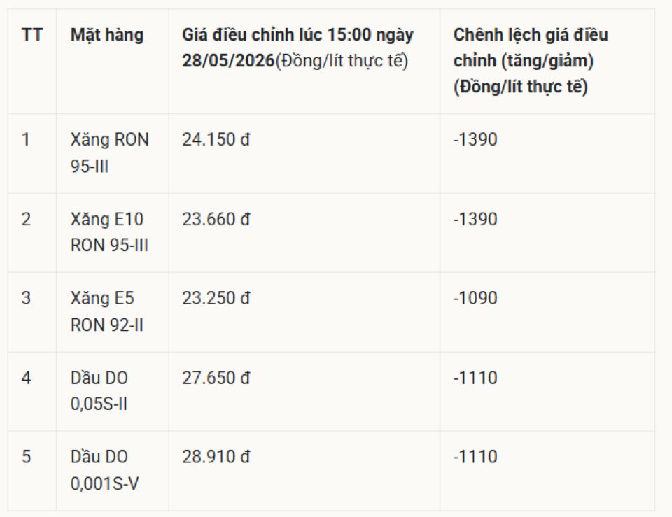 Giá xăng dầu hôm nay cuối tháng 31/5/2026: Bảng giá xăng dầu Petrolimex, PVOIL, Mipec, Thalexim