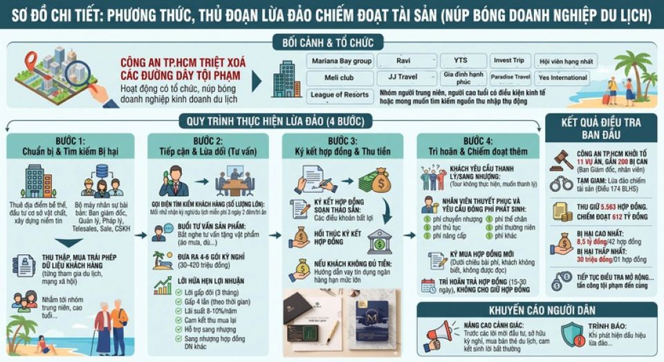 Công an TPHCM khởi tố 11 vụ án, gần 200 bị can lừa đảo 'hợp đồng kỳ nghỉ'