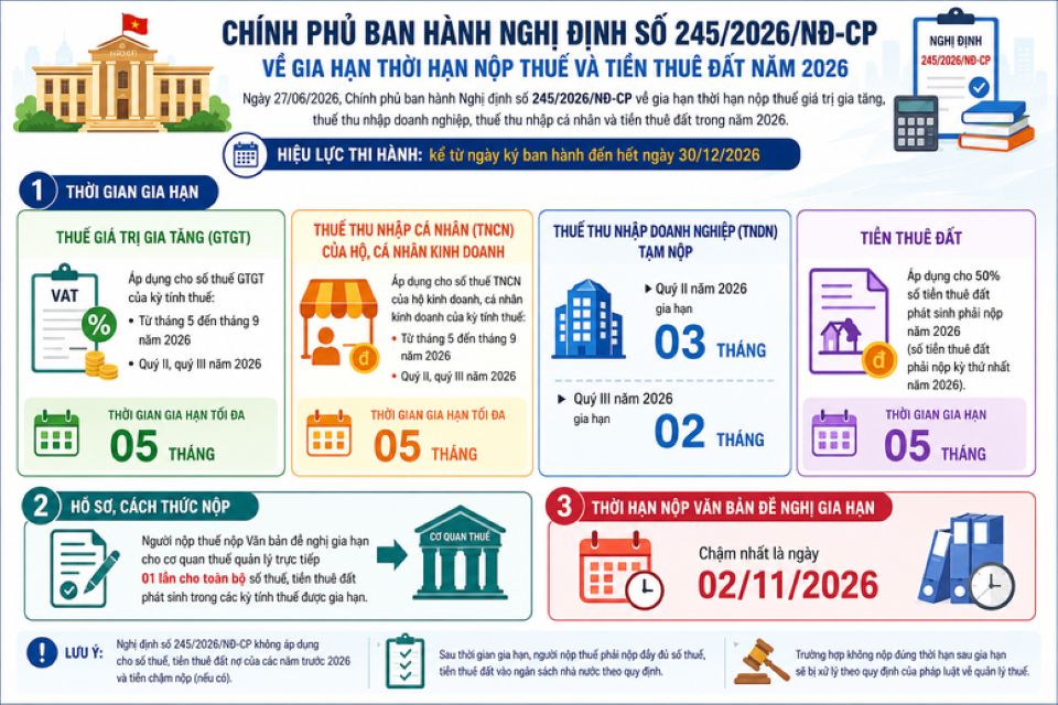 Cục Thuế yêu cầu triển khai ngay nghị định gia hạn thuế trên toàn quốc