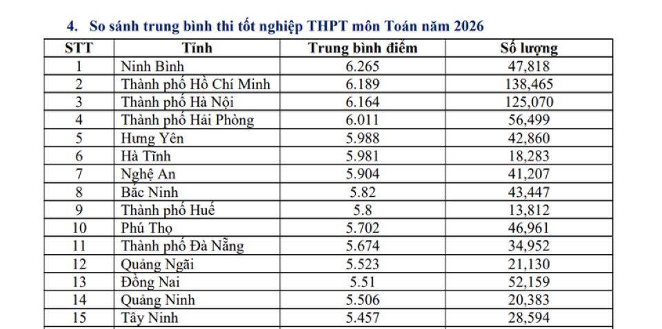 7 địa phương đứng đầu điểm trung bình 12 môn thi tốt nghiệp THPT 2026
