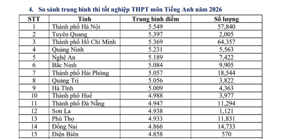 7 địa phương đứng đầu điểm trung bình 12 môn thi tốt nghiệp THPT 2026