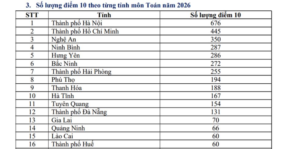 Bộ GD&ĐT kiểm tra kết quả thi môn Toán tại Tuyên Quang