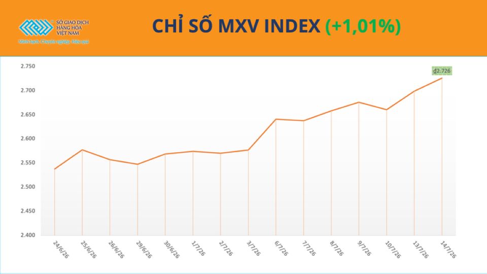 THỊ TRƯỜNG HÀNG HÓA: Giá dầu và kim loại quý đồng loạt tăng, MXV-Index vượt mốc 2.700 điểm