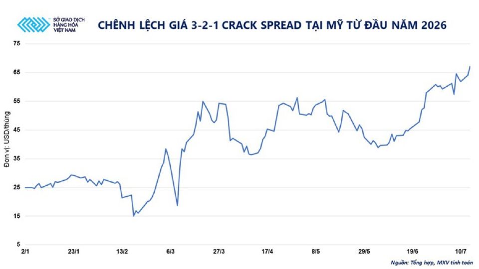 THỊ TRƯỜNG HÀNG HÓA: Giá dầu và kim loại quý đồng loạt tăng, MXV-Index vượt mốc 2.700 điểm