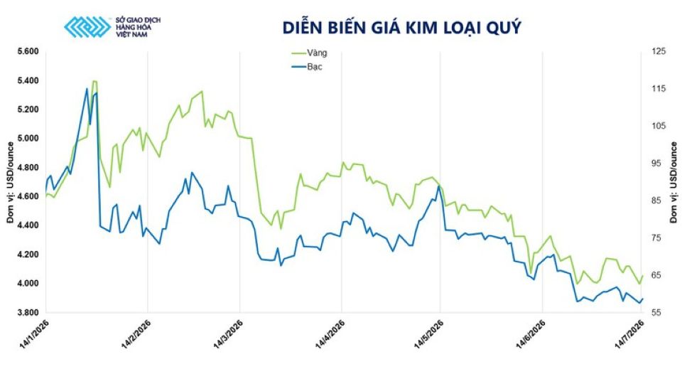 THỊ TRƯỜNG HÀNG HÓA: Giá dầu và kim loại quý đồng loạt tăng, MXV-Index vượt mốc 2.700 điểm