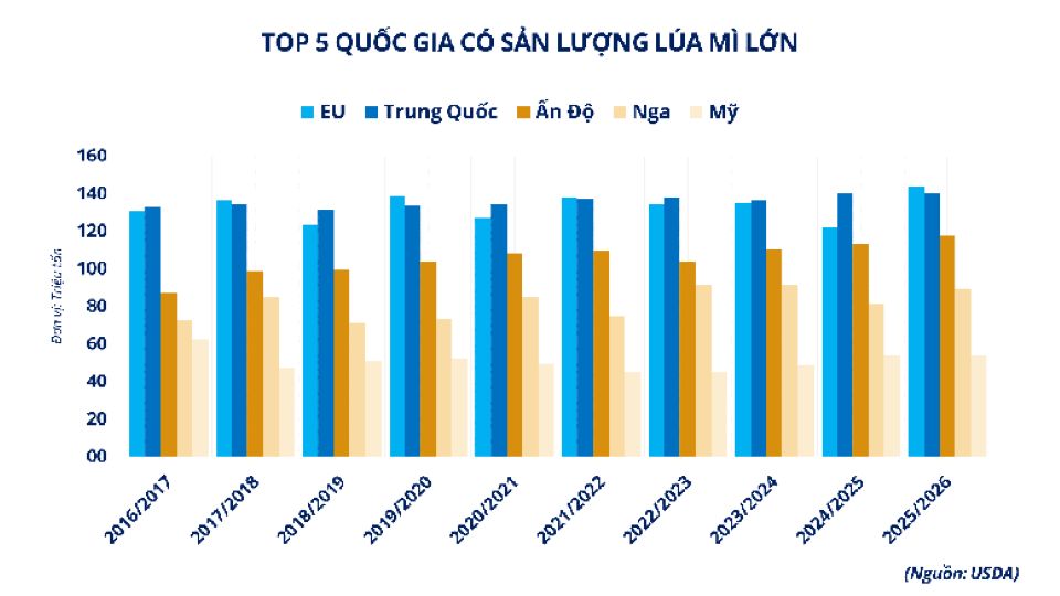 Thị trường nông sản thế giới ghi nhận tuần giao dịch khởi sắc