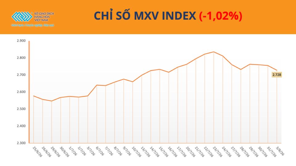 Thị trường hàng hóa: Chỉ số MXV-Index giảm phiên thứ ba liên tiếp, lùi về 2.727 điểm
