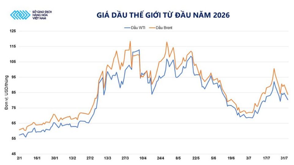 Thị trường hàng hóa: Chỉ số MXV-Index giảm phiên thứ ba liên tiếp, lùi về 2.727 điểm