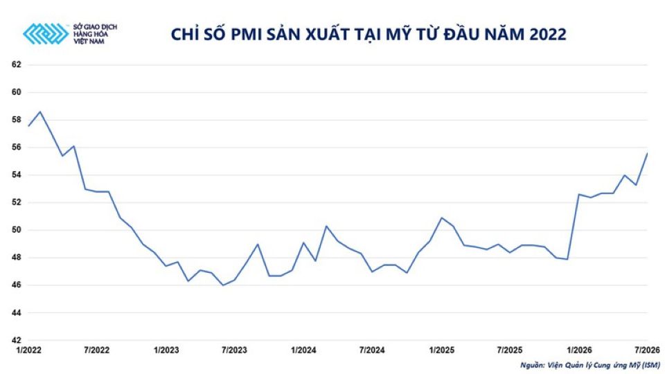 Thị trường hàng hóa: Chỉ số MXV-Index giảm phiên thứ ba liên tiếp, lùi về 2.727 điểm