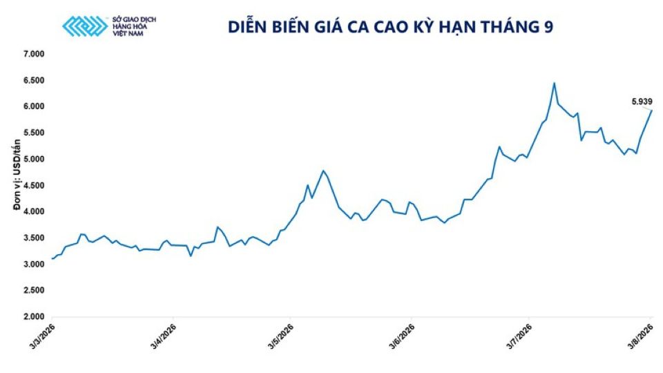 Thị trường hàng hóa: Chỉ số MXV-Index giảm phiên thứ ba liên tiếp, lùi về 2.727 điểm