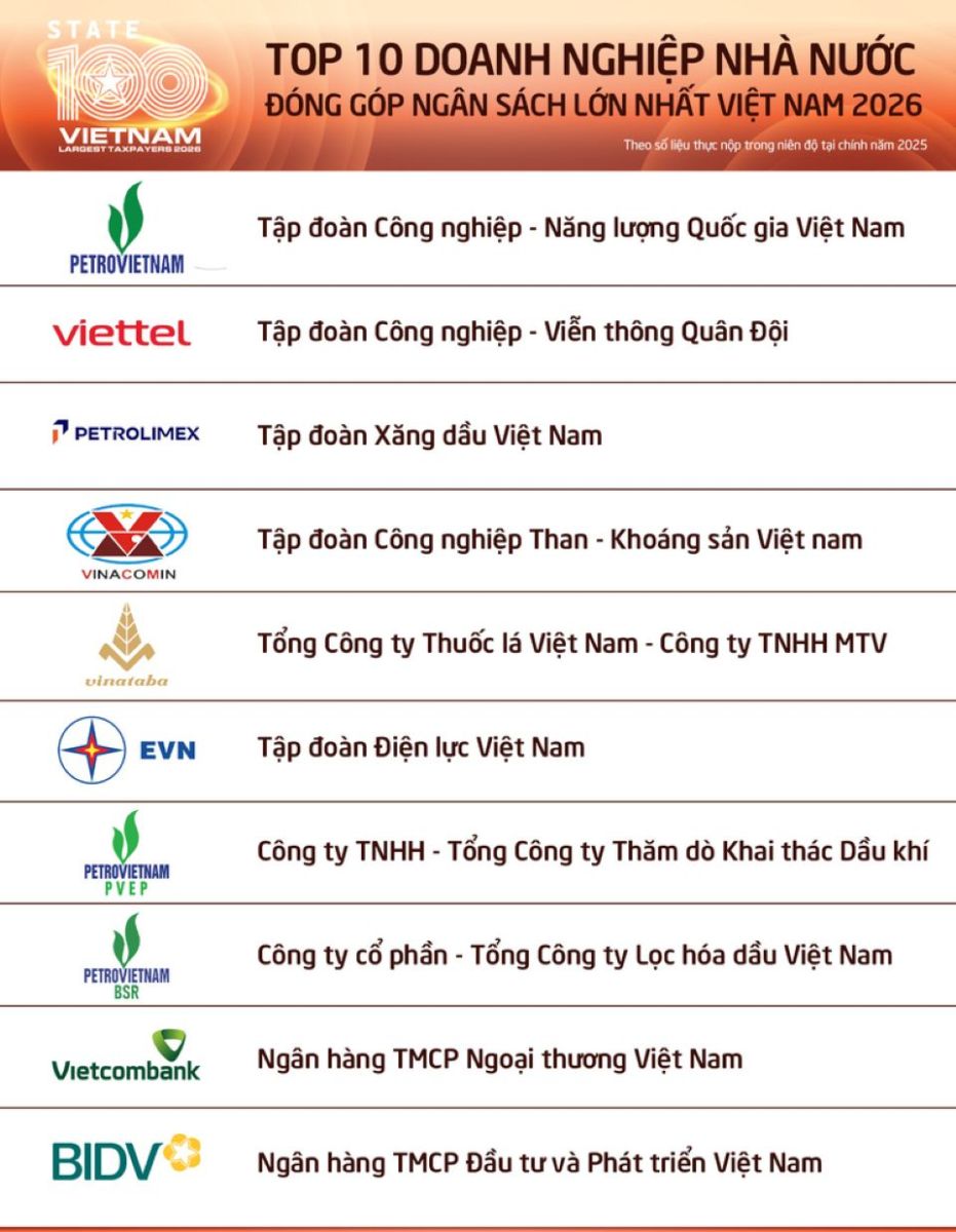 Công bố 100 DNNN nộp ngân sách lớn nhất Việt Nam