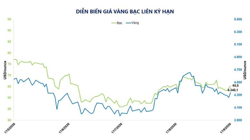 Thị trường hàng hóa: Giá kim loại quý bật tăng, giá đường giảm mạnh do thanh lý vị thế