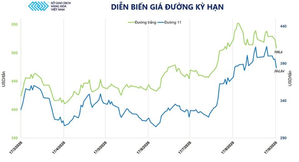 Thị trường hàng hóa: Giá kim loại quý bật tăng, giá đường giảm mạnh do thanh lý vị thế
