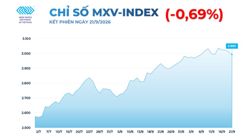 Thị trường hàng hóa: Giá dầu lao dốc lấn át đà tăng của đậu tương, MXV-Index giảm gần 0,7%