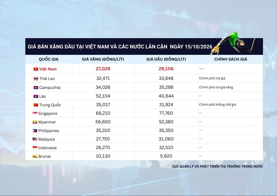 14 thương nhân đầu mối xăng dầu giảm 300-350 đồng/lít so với giá điều hành