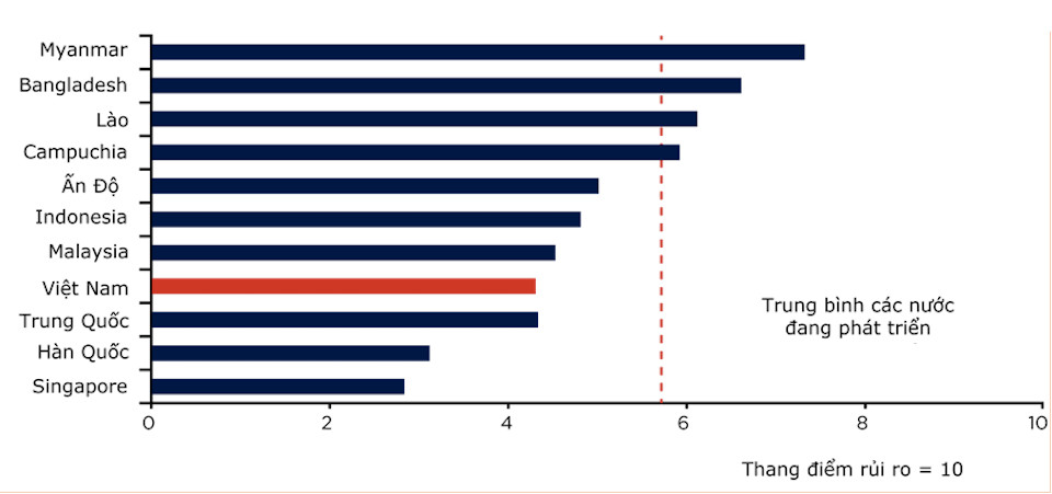 Chỉ số rủi ro kinh tế các nước. Nguồn: Oxford Economics