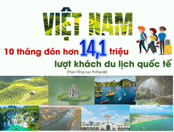 [Infographic] 10 tháng, Việt Nam đón hơn 14,1 triệu lượt khách du lịch quốc tế