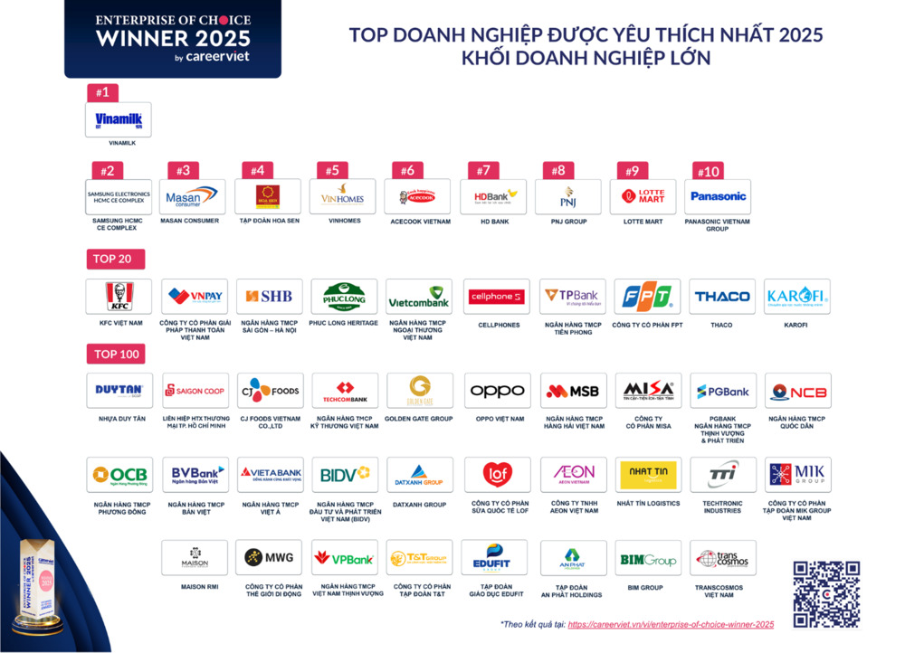 Doanh nghiệp được yêu thích 2025