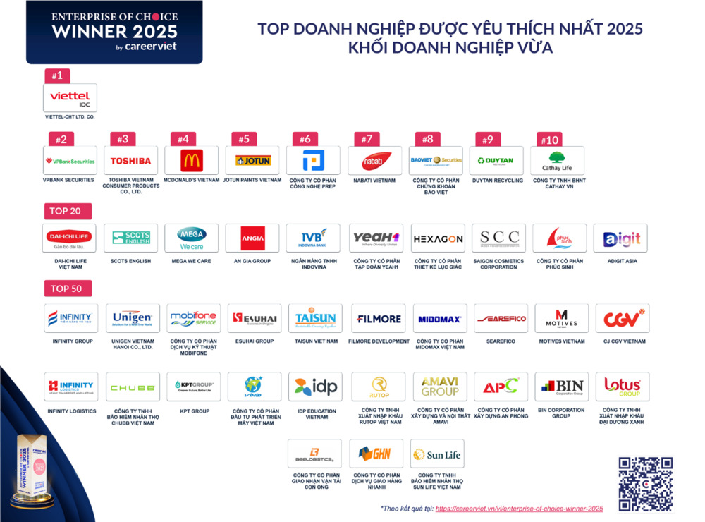 Doanh nghiệp được yêu thích 2025