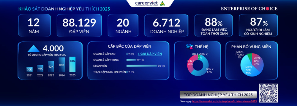 CareerViet công bố Bảng xếp hạng Doanh nghiệp yêu thích 2025