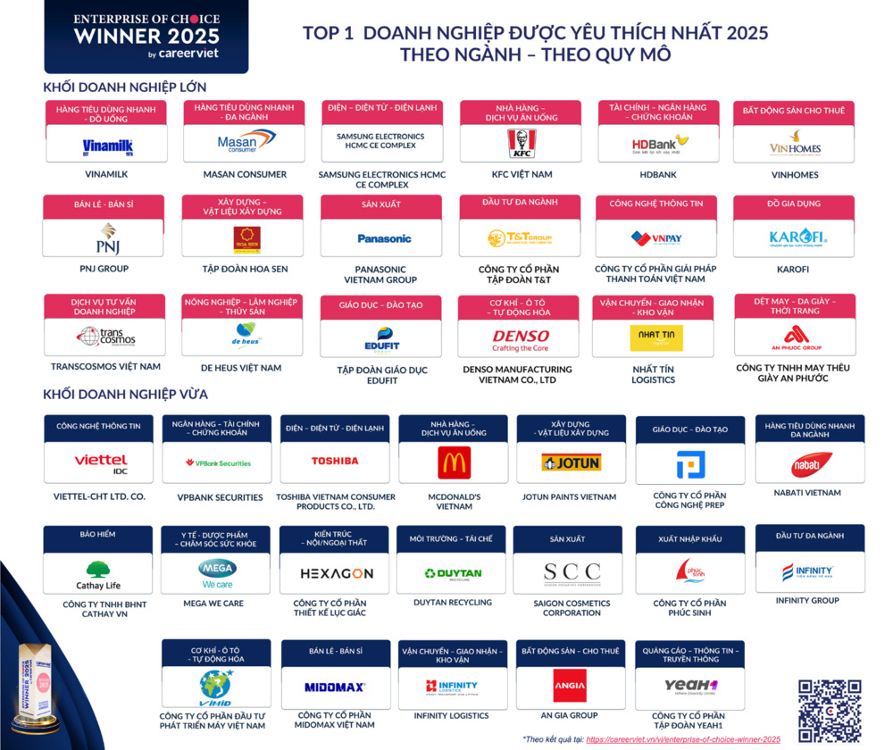 Doanh nghiệp được yêu thích 2025
